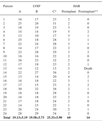 Table II – Prevalence of premature ventricular contractions (before and after biventricular pacing)