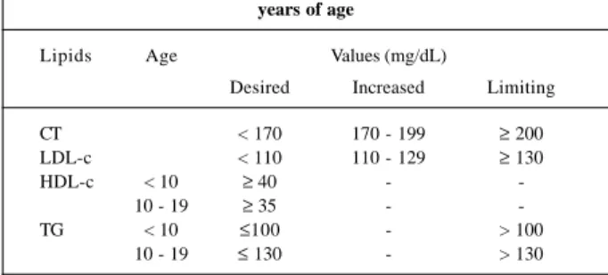 Table I - Reference values for plasma lipids between 2 and 19 years of age