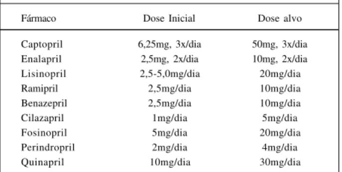 Tabela II – Inibidores da enzima conversora de angiotensina