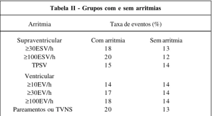 Tabela II - Grupos com e sem arritmias