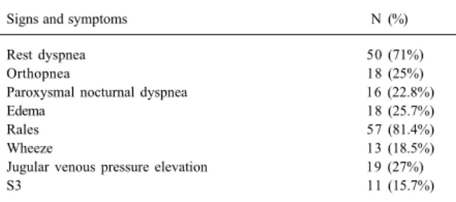 Table II - Signs and symptoms of CHF in the study population (N=70)