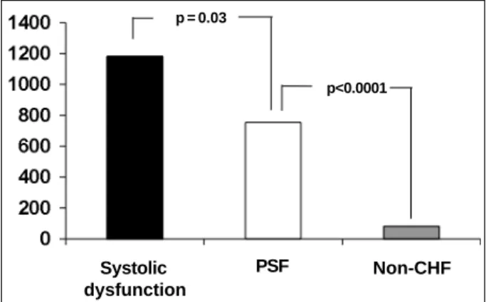 Table III - B-type natriuretic peptide levels according to the ultimate diagnoses