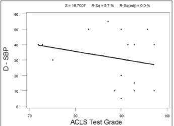 Fig. 3 - Linear regression - Systolic blood pressure difference: Maximum/minimum stress time.