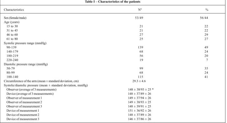 Table III - Assessment of the Dixtal DX 2710 automated blood pressure measuring device according to the AAMI protocol considering the means and standard deviations of the differences between the values obtained with the device being tested and those