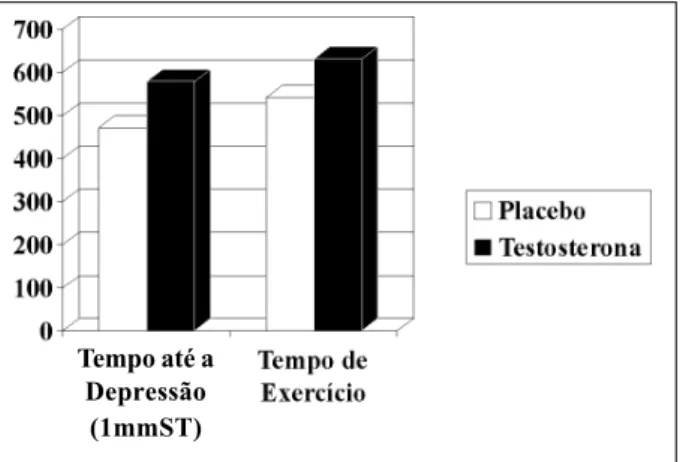 Fig. 3 - Efeito da terapia de reposição de testosterona sobre a isquemia miocárdica induzida pelo esforço