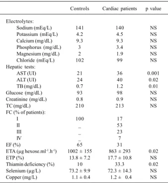 Table III - Results (means and percentages) of the groups studied