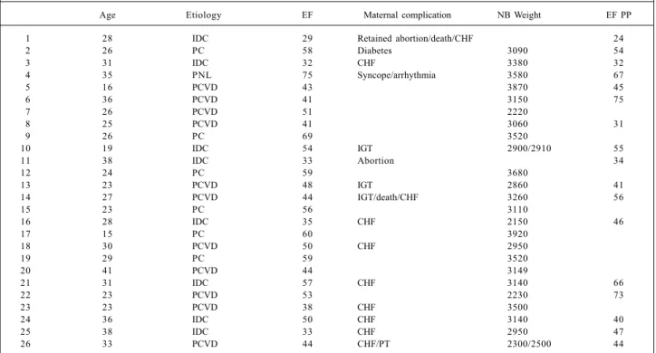 Table II - Clinical and obstetric evolvement of 26 patients with cardiomyopathy