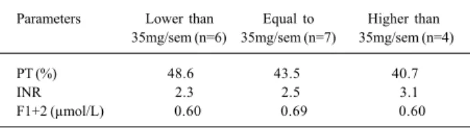 Table V - Effects of warfarin dosage on the parameters studied
