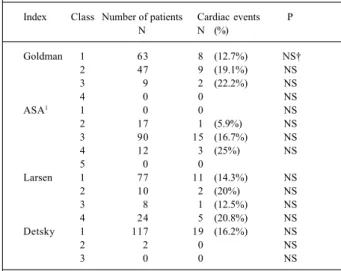 Table III - Distribution of the patients whose surgical risks were being assessed according to the presence of risk factors for