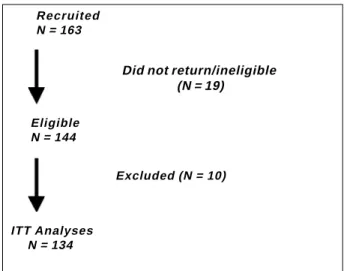 Fig. 1 - Algorithm for patient selection; ITT, intention to treat.