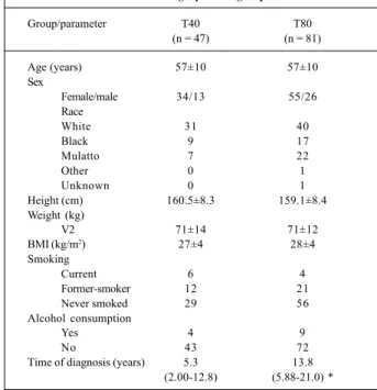 Table I shows the data of the 2 dosage subgroups. No statistically significant difference was observed between demographic characteristics, except for the time of the diagnosis of hypertension