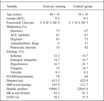 Table I - Characteristics of the patients who did and did not participate in the exercise-training program in the beginning of