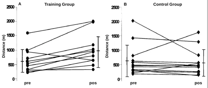Fig. 1 - Distance walked before (Pre) and after 3 months in the exercise training group (a) and in the control group (b).