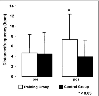 Fig. 5 - Distance walked/heart rate ratio before (Pre) and after 3 months in the exercise group and in the control group.