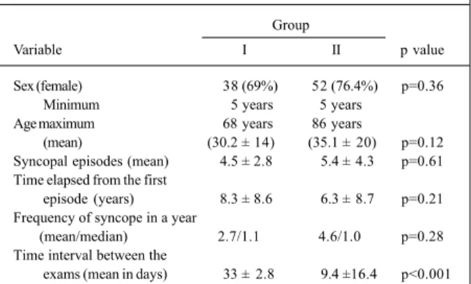 Table I - Comparison among data regarding sex, age, mean number of syncopal episodes, time elapsed from the first syncopal episode and