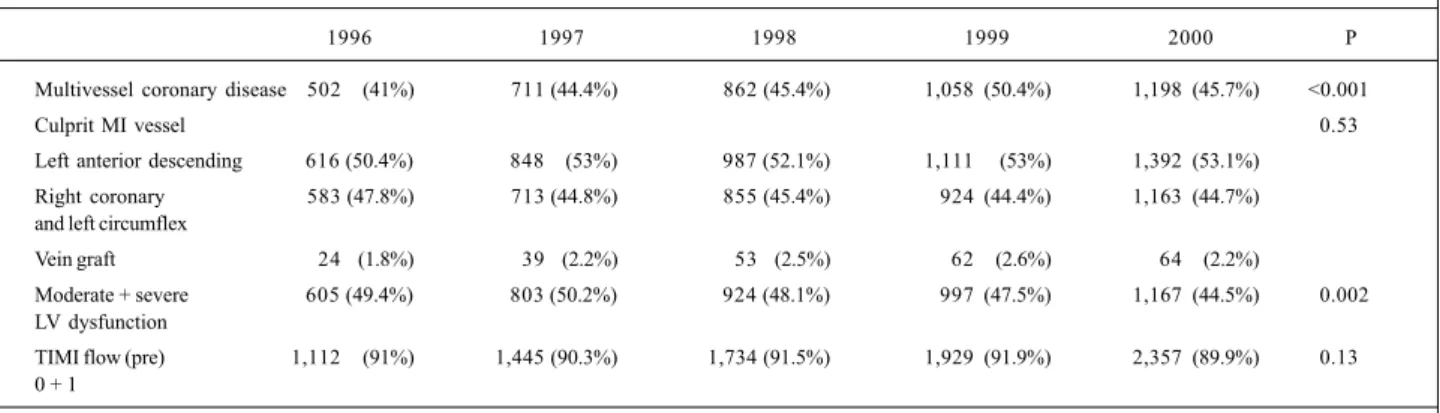 Table III - Angiographic profile the patients who underwent primary PTCA from 1996 to 2000 in Brazil