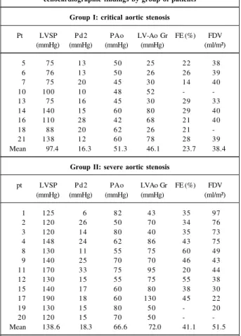 Table III - Neonate aortic stenosis - hemodynamic and echocardio- echocardio-graphic findings, comparison between groups and describing level