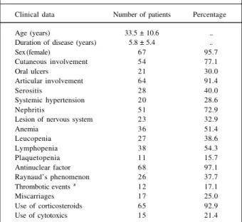 Table I - Clinical characteristics of 70 patients with SLE *