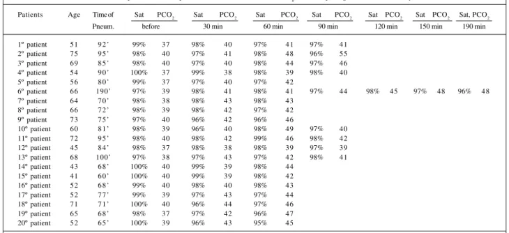 Table I - The first 20 patients: time of pneumothorax, saturation, and PCO 2 ; before  opening the thorax and every 30 minutes
