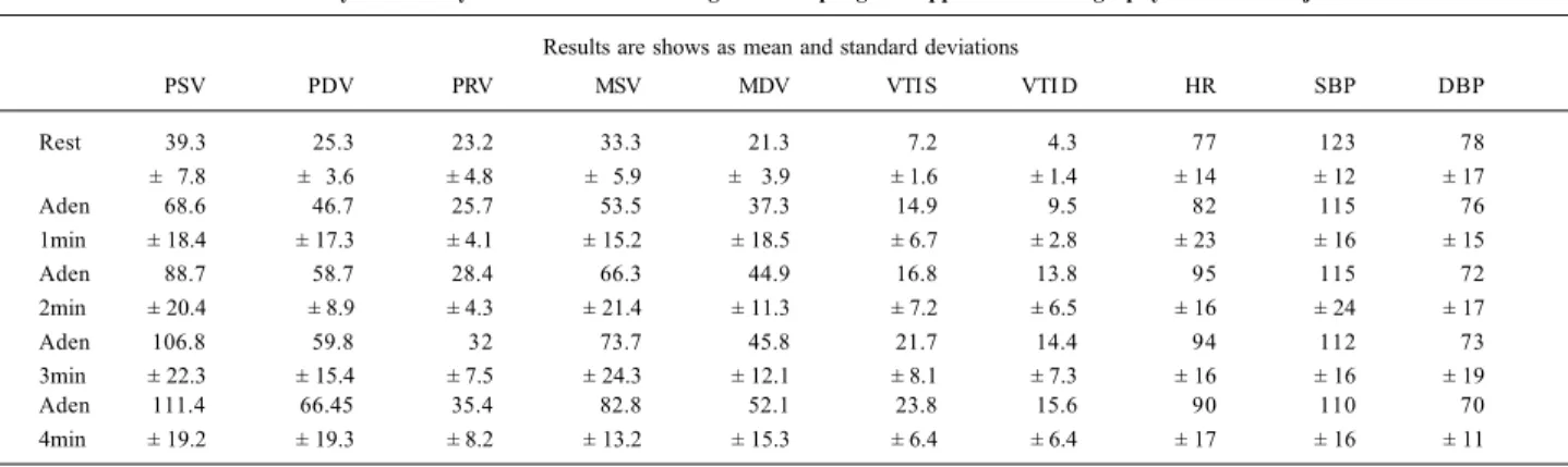 Table I - Study of coronary sinus flow reserve through transesophageal Doppler echocardiography in normal subjects.