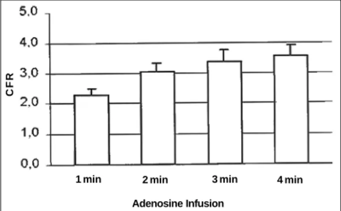 Fig. 3 - Coronary flow reserve (CFR) in coronary sinus in normal subjects.