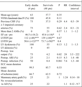 Table I - Comparison of early deaths and survivals