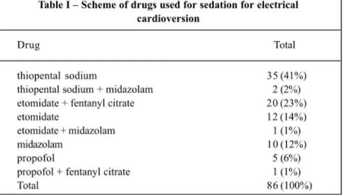 Table I – Scheme of drugs used for sedation for electrical cardioversion