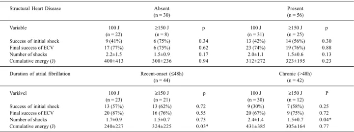 Fig. 1 - Cumulative success rates according to the energy level of shocks administe- administe-red in electrical cardioversion.