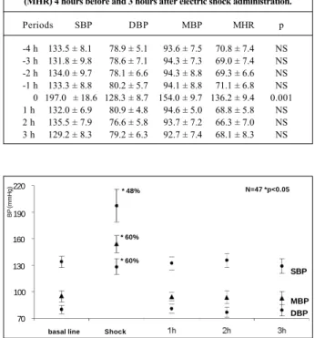 Table I - Means and standard deviations of systolic (SBP), diastolic (DBP), and mean (MBP) blood pressures, and of mean heart rate (MHR) 4 hours before and 3 hours after electric shock administration.