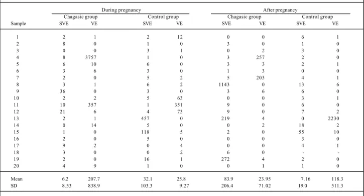 Table I – Distribution of the number of supraventricular (supraventricular premature depolarizations) and ventricular (ventricular premature depolarization) premature depolarizationss during and after pregnancy in the chagasic and control groups