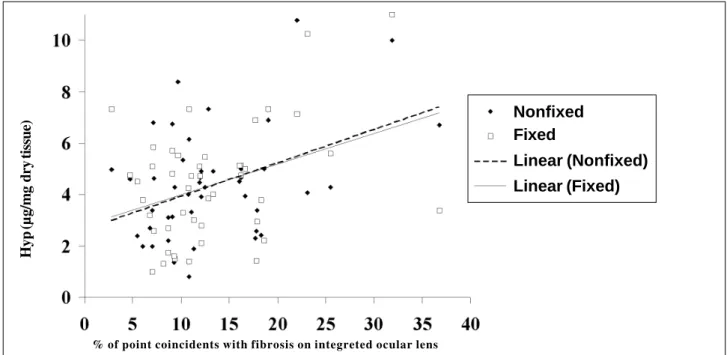 Fig. 1 - Correlation between the hydroxyproline (Hyp) dosage in 10% formaldehyde-fixed and nonfixed left ventricular myocardium specimens and the percentage of dots of the integrating ocular lens that are coincident with fibrosis in the left ventricular my