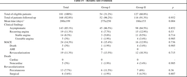 Table IV - Results: late evolution