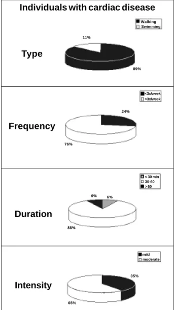 Fig. 2 - Characteristics of the physical activity practiced by individuals with heart diseases visiting the Fernando Costa Park.