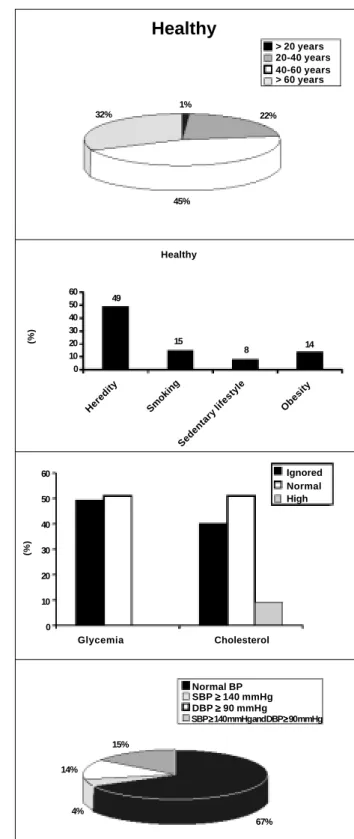 Fig. 4 - Characteristics of the physical activity practiced by the hypertensive visitors of the Fernando Costa Park.