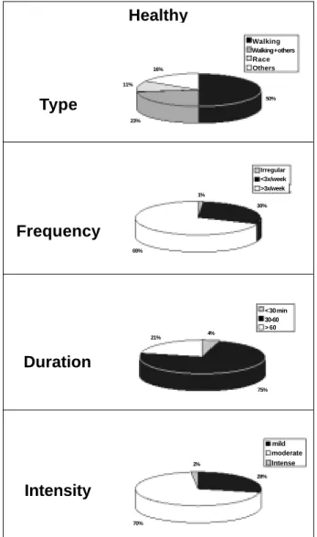Fig. 6 - Characteristics of the physical activity practiced by the apparently healthy visitors of the Fernando Costa Park.