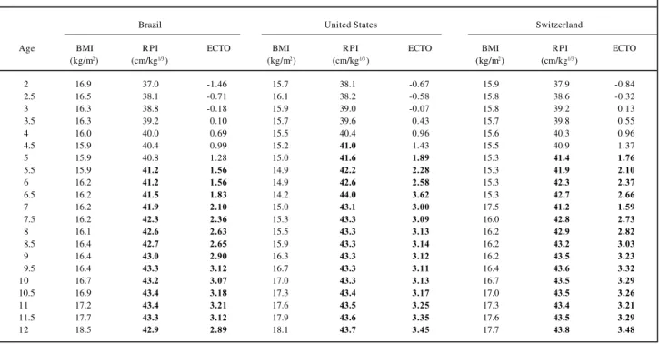 Table III – The 50 th   percentile for weight and height - girls