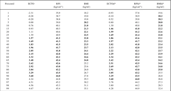 Table VI – Weight/height relations – male university students