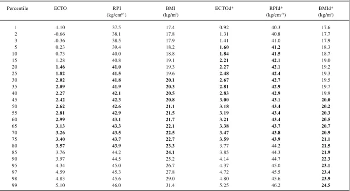 Table VII – Weight/height relations - female university students