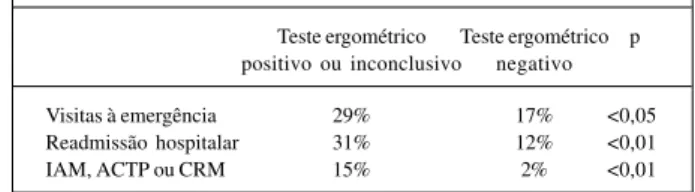Tabela I - Procedimentos e eventos cardíacos em seis meses Teste ergométrico Teste ergométrico p positivo ou inconclusivo negativo