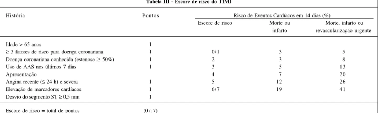 Tabela III - Escore de risco do TIMI