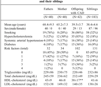 Table I – Clinical characteristics and distribution of risk factors in parents and offspring with coronary artery disease (CAD)