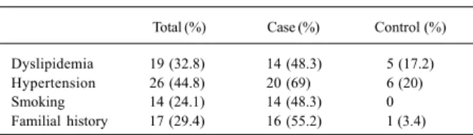 Table I - Distribution of the risk factors for ischemic heart disease in case and control patients