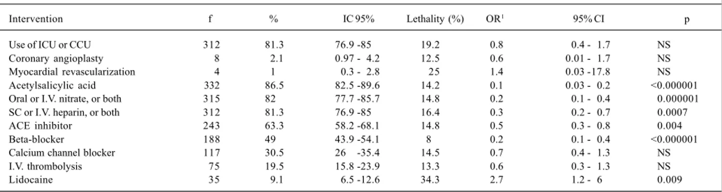 Table III shows the frequency of some therapeutic interventions in the sample; the percentage of information ignored was lower