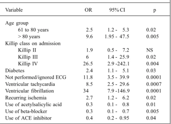 Table IV - Final logistic model to study the risk of in-hospital death in the sample of acuite myocardial infarction