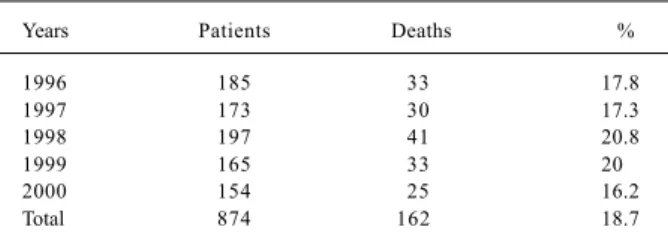 Table I – Hospitalization due to AMI – coronary care unit of the HM- HM-SESA, CE, from 01/01/96 to 12/31/00