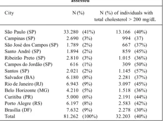 Table II – Comparison between clinical data and cholesterol values between men and women assessed