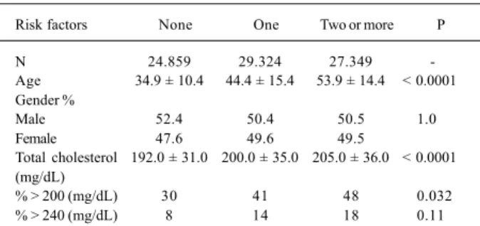 Table III – Comparison of clinical data and cholesterol values between individuals without, with one or 2 or more risk factors for