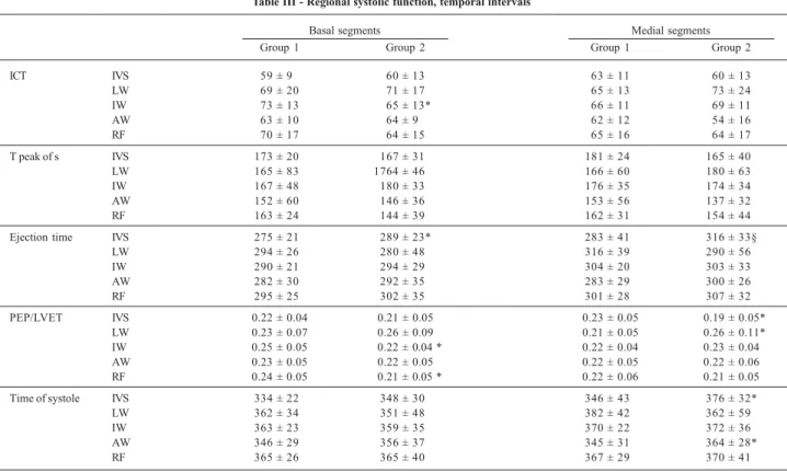 Table II – Regional systolic function, myocardial velocities