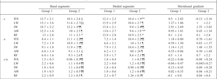 Table V – Regional diastolic function, myocardial velocities