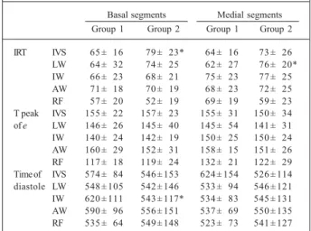 Table VI – Regional diastolic function, temporal intervals Basal segments Medial segments